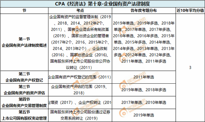 企業(yè)國有資產法律制度_CPA《經濟法》第十章考試重點與學習方法