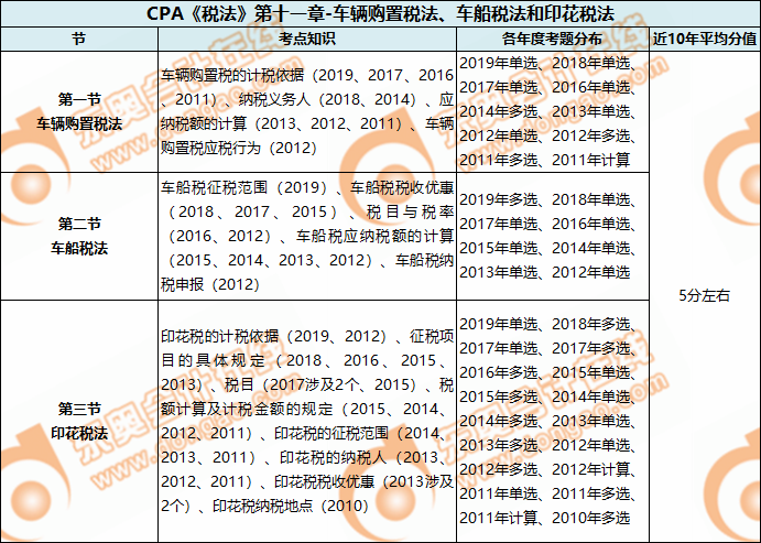 CPA《稅法》第十一章-車(chē)輛購(gòu)置稅法、車(chē)船稅法和印花稅法