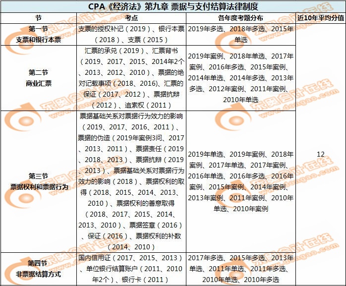 票據(jù)與支付結(jié)算法律制度_CPA《經(jīng)濟法》第九章考試重點與學習方法