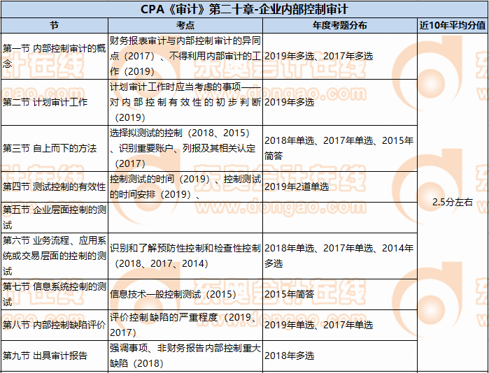 CPA《審計》第二十章-企業(yè)內部控制審計