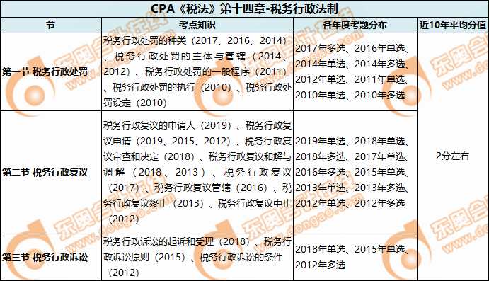 CPA《稅法》第十四章-稅務(wù)行政法制