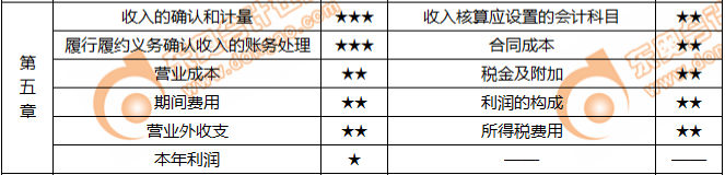《初級會(huì)計(jì)實(shí)務(wù)》第五章核心考點(diǎn)及重要程度一覽
