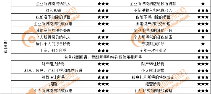 核心考點及重要程度一覽