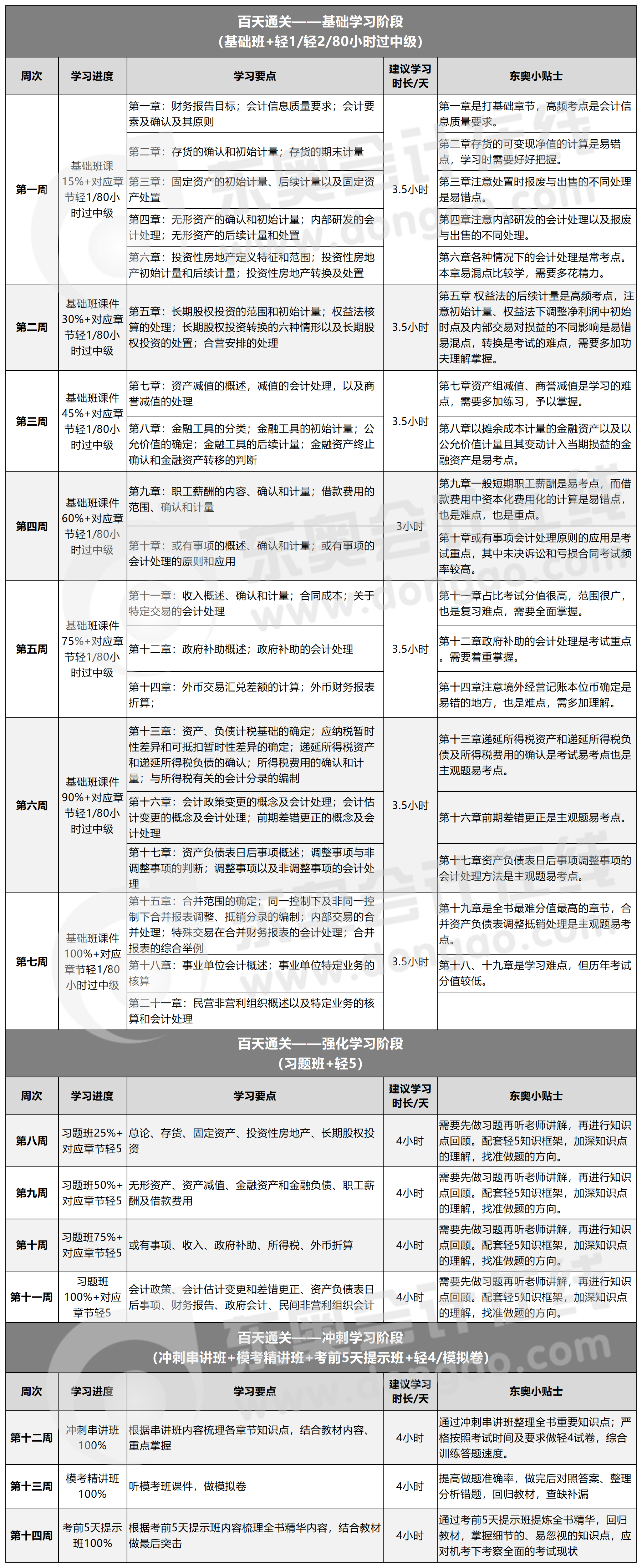 中級(jí)會(huì)計(jì)實(shí)務(wù)百天通關(guān)計(jì)劃
