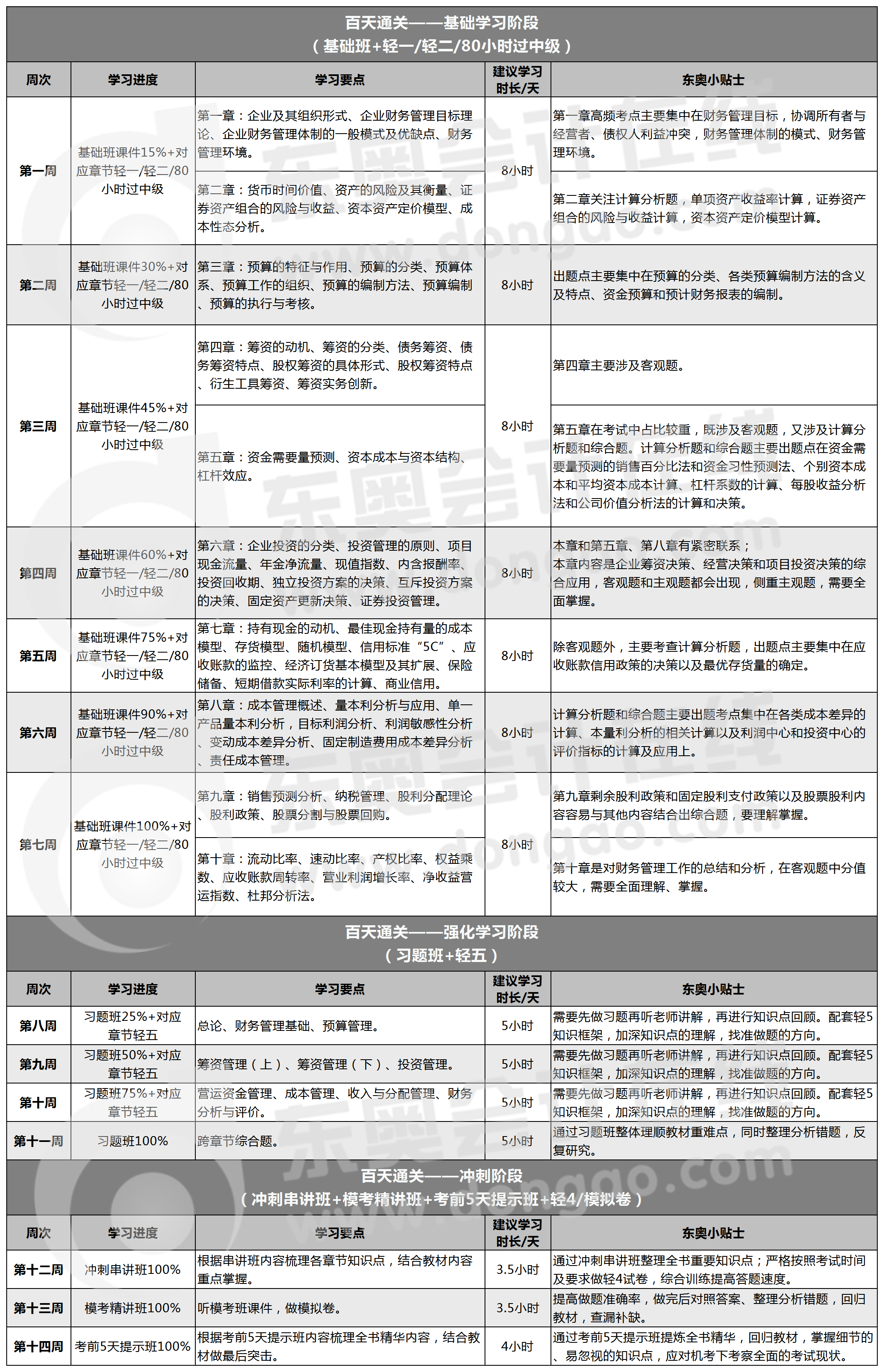 財(cái)務(wù)管理百天通關(guān)計(jì)劃