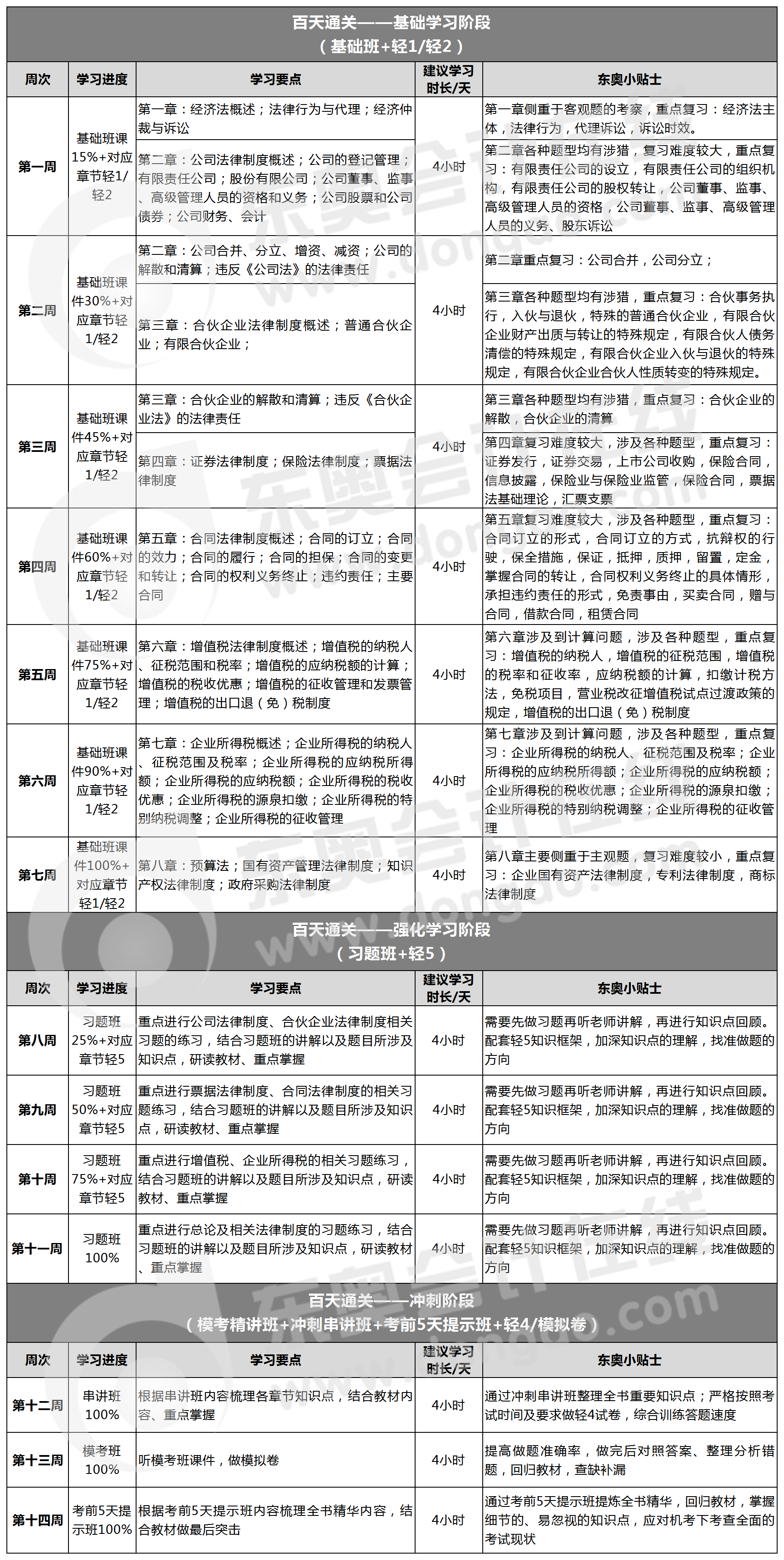 經(jīng)濟(jì)法百天通關(guān)計(jì)劃