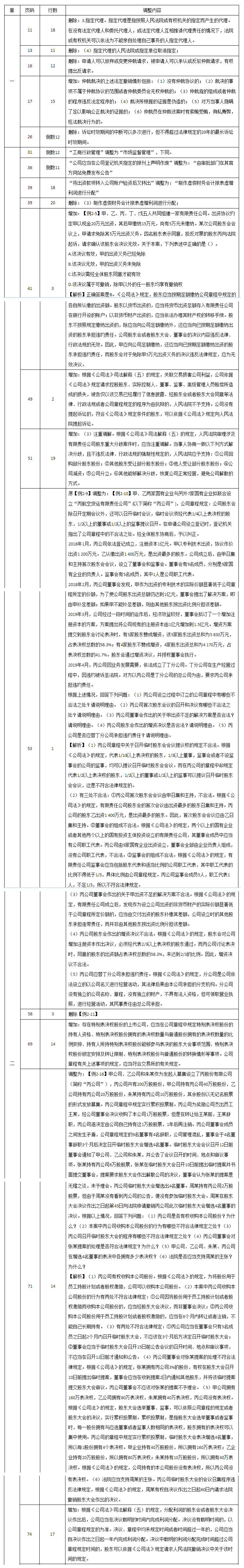 中級(jí)會(huì)計(jì)考試輔導(dǎo)教材《經(jīng)濟(jì)法》調(diào)整修訂內(nèi)容