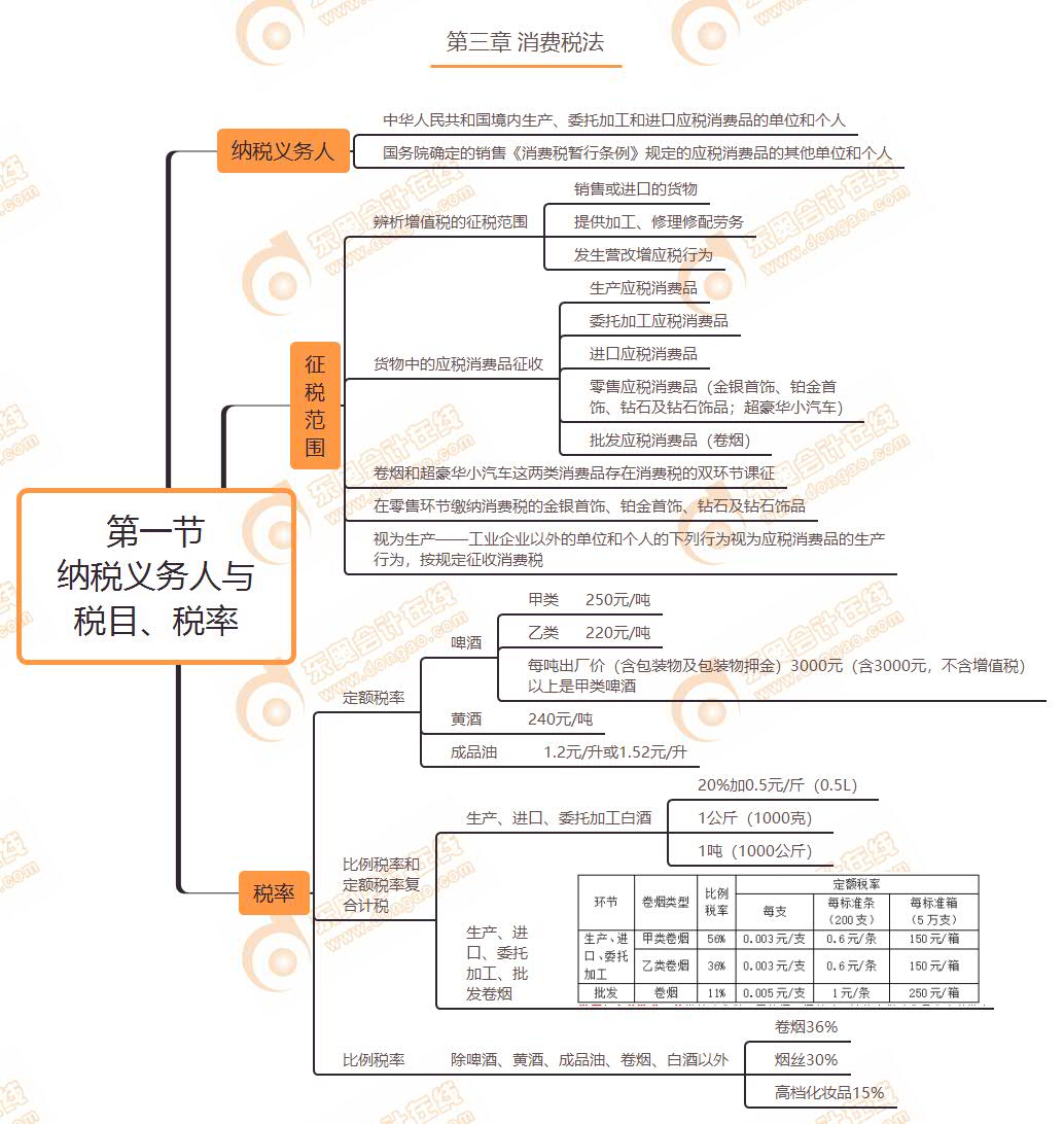第一節(jié) 納稅義務(wù)人與稅目、稅率