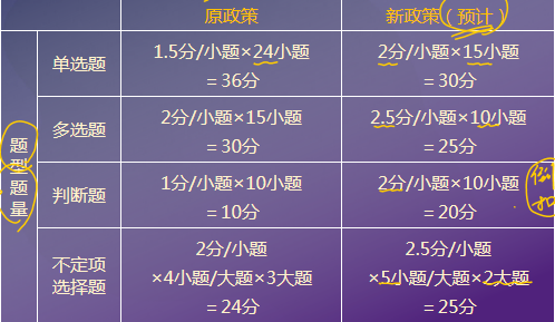 考試題型題量的預(yù)計變化  