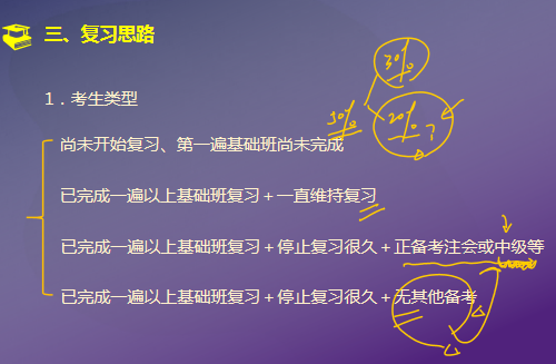 不同類型考生的復習思路
