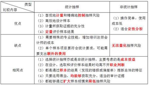 統(tǒng)計抽樣與非統(tǒng)計抽樣 統(tǒng)計抽樣與非統(tǒng)計抽樣