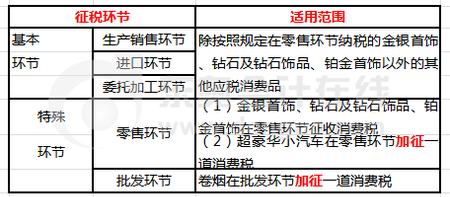 消費(fèi)稅征稅環(huán)節(jié)基本規(guī)定