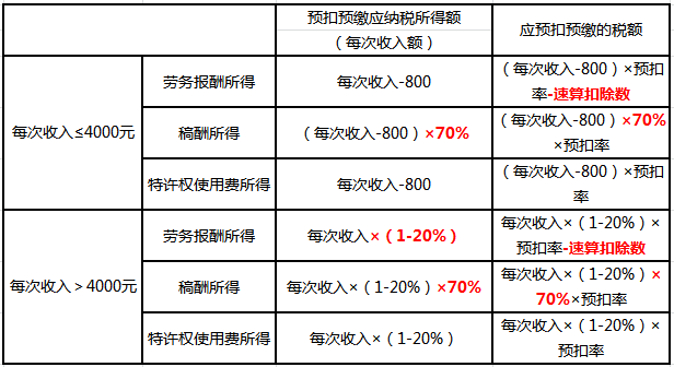 居民個人“勞、稿、特”所得的預(yù)扣預(yù)繳