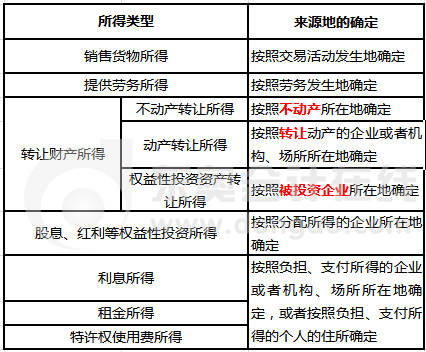 收入所得來源地確認