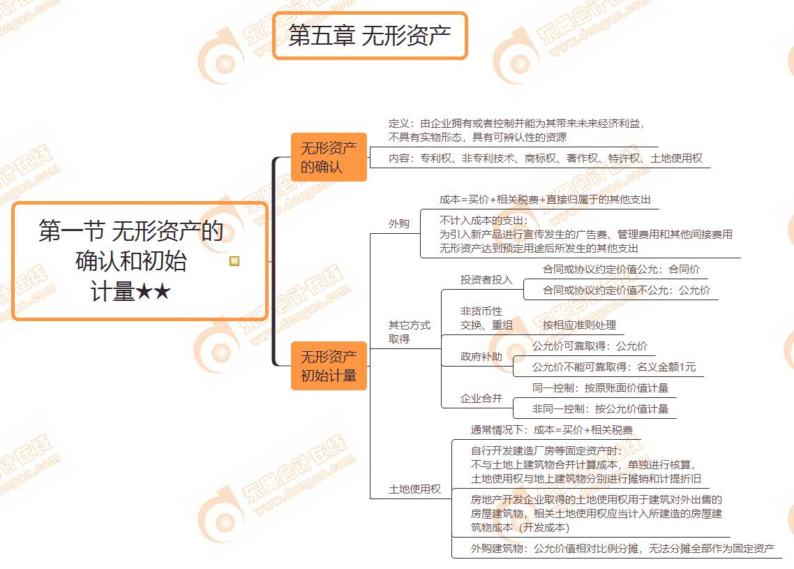 第一節(jié) 無(wú)形資產(chǎn)的 確認(rèn)和初始 計(jì)量★★