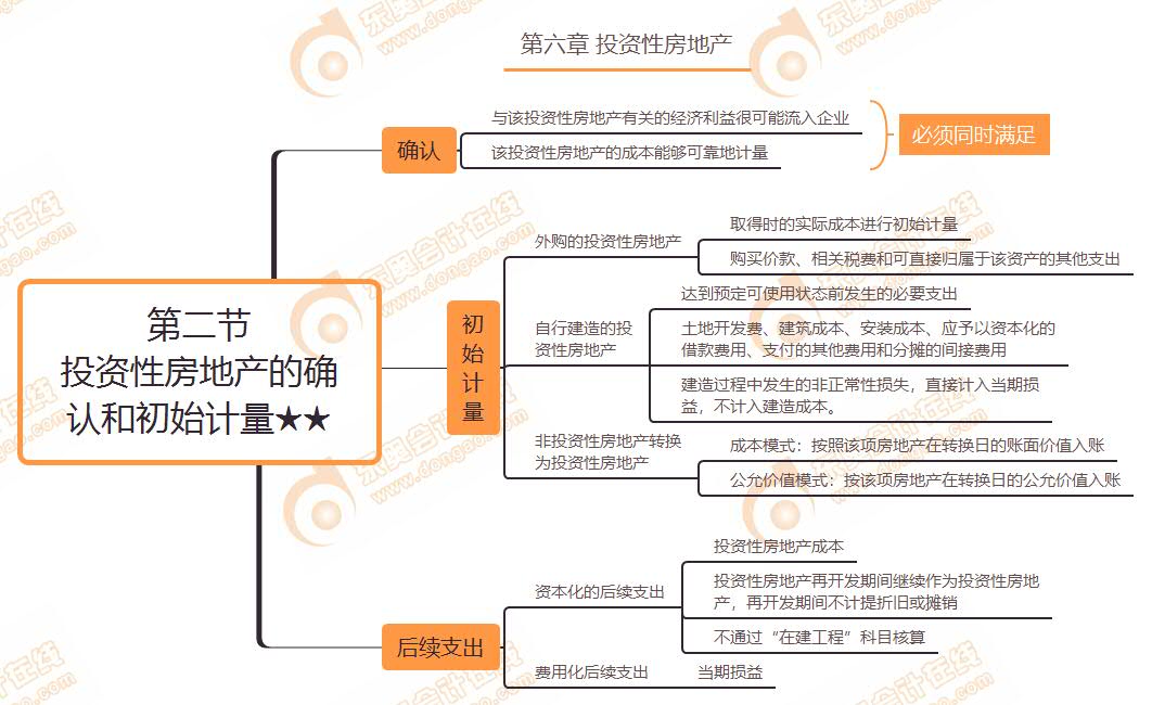 第二節(jié) 投資性房地產(chǎn)的確認(rèn)和初始計量★★