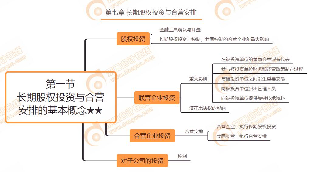 第一節(jié) 長期股權投資與合營安排的基本概念★★
