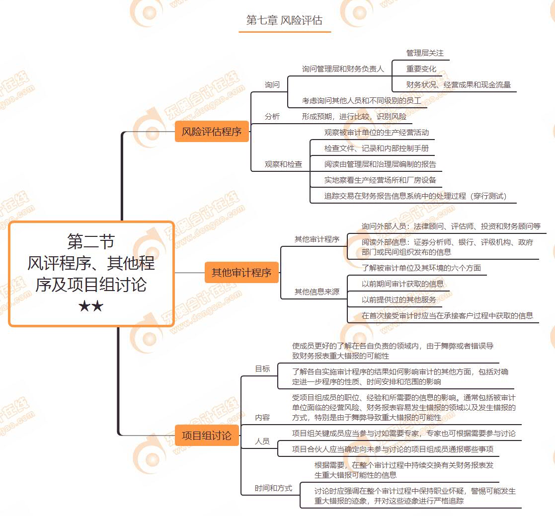 第二節(jié) 風(fēng)評(píng)程序、其他程序及項(xiàng)目組討論★★