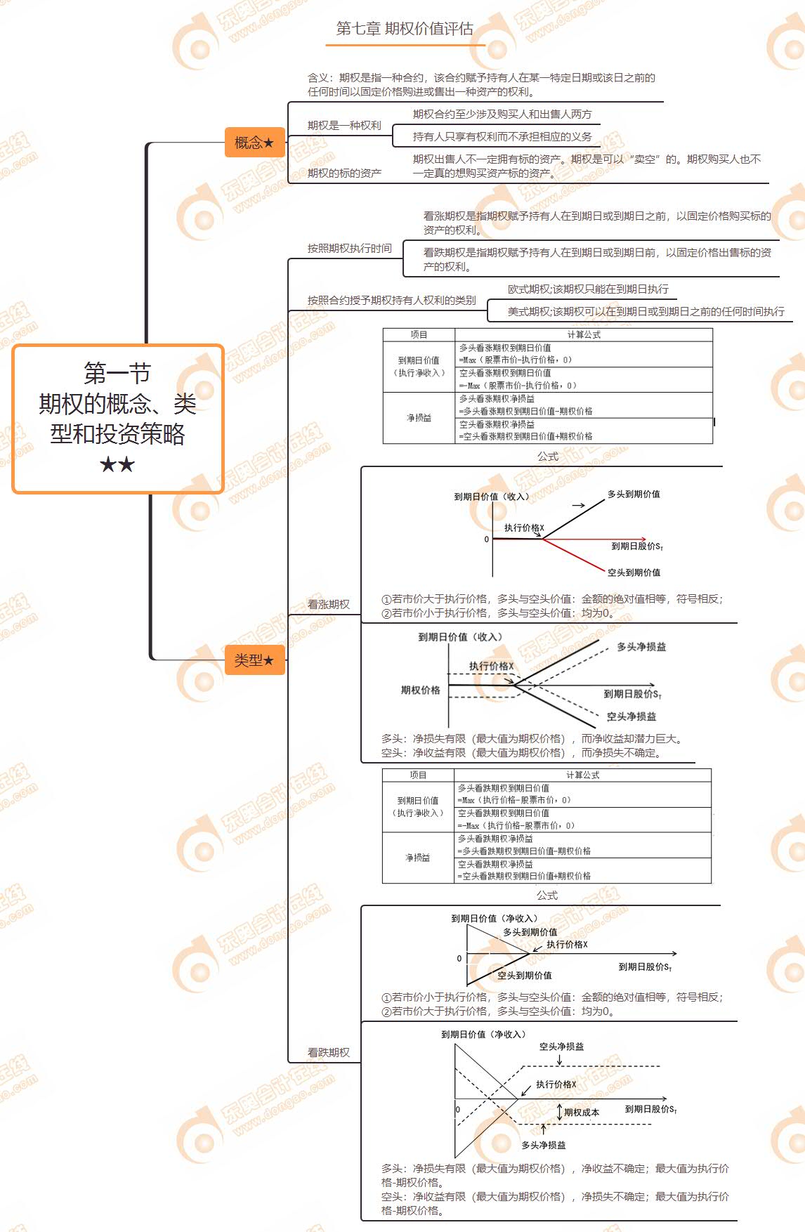 第一節(jié) 期權(quán)的概念、類型和投資策略★★