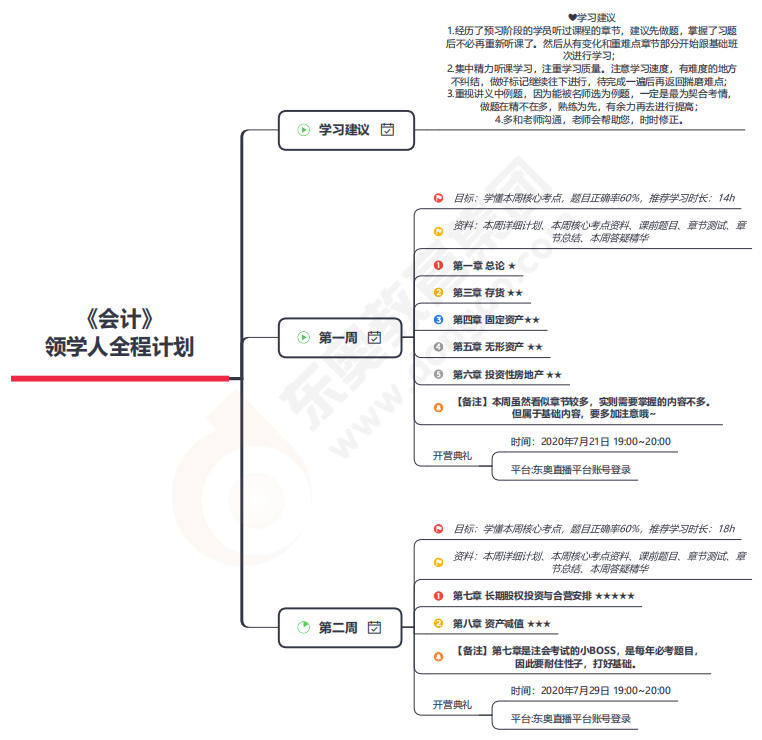 《會計》領(lǐng)學(xué)人全程計劃