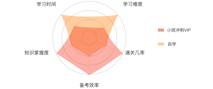 自學(xué)vs報班