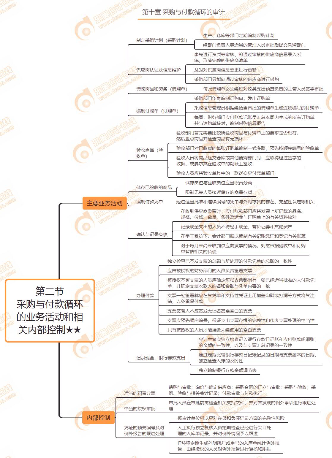 第二節(jié) 采購與付款循環(huán)的業(yè)務活動和相關內部控制★★
