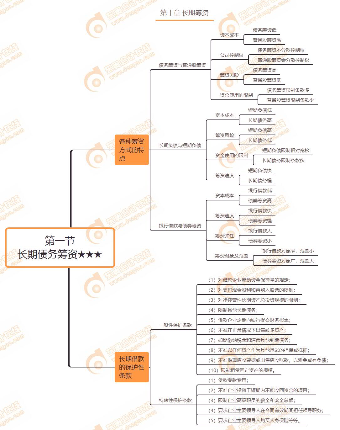 第一節(jié) 長期債務籌資★★★