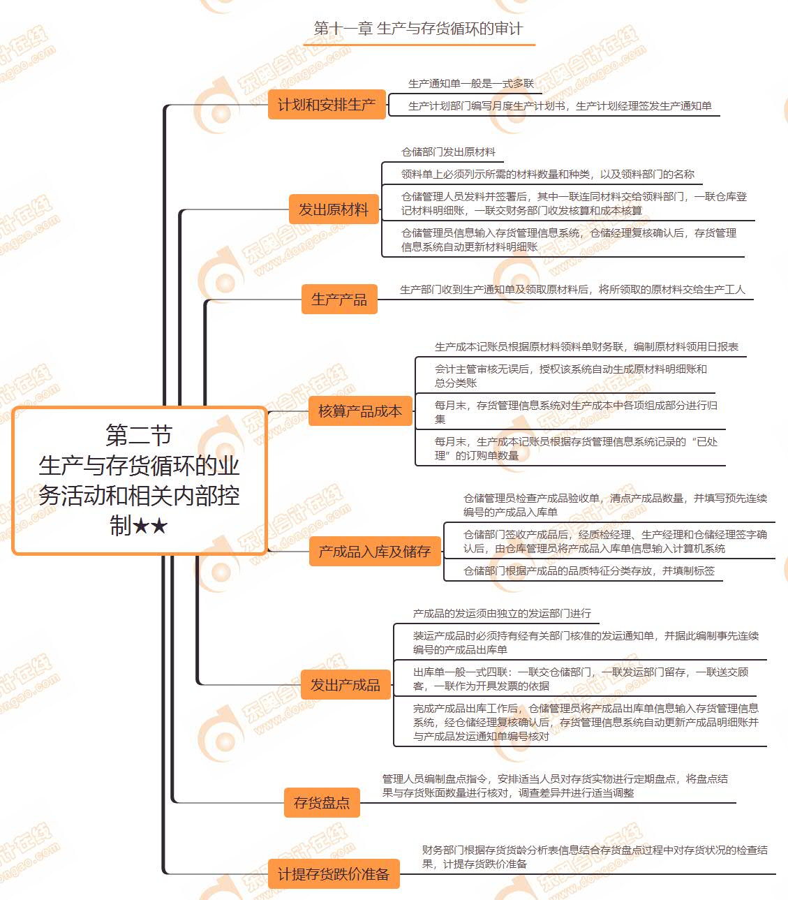 第二節(jié) 生產(chǎn)與存貨循環(huán)的業(yè)務活動和相關(guān)內(nèi)部控制★★