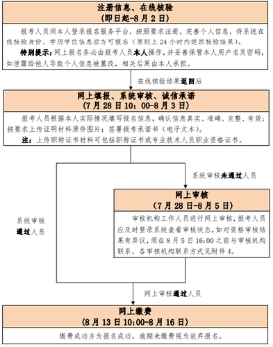初、中級(jí)考試報(bào)名流程圖