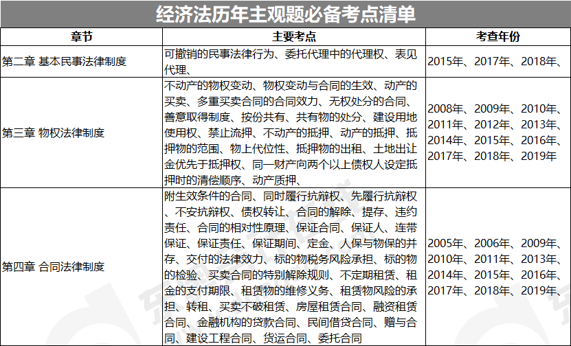 經(jīng)濟法主觀題必備考點