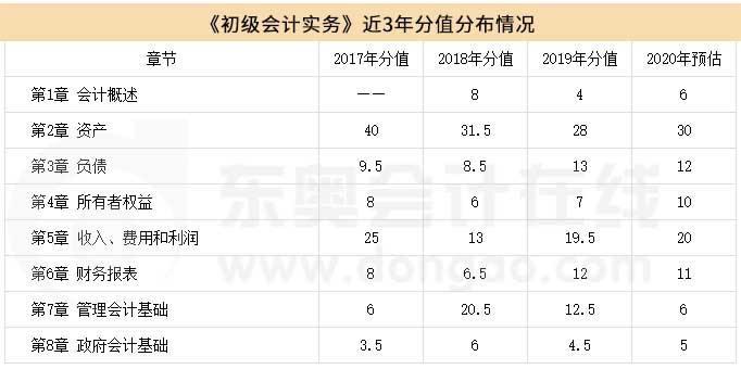 《初級(jí)會(huì)計(jì)實(shí)務(wù)》章節(jié)分值分布