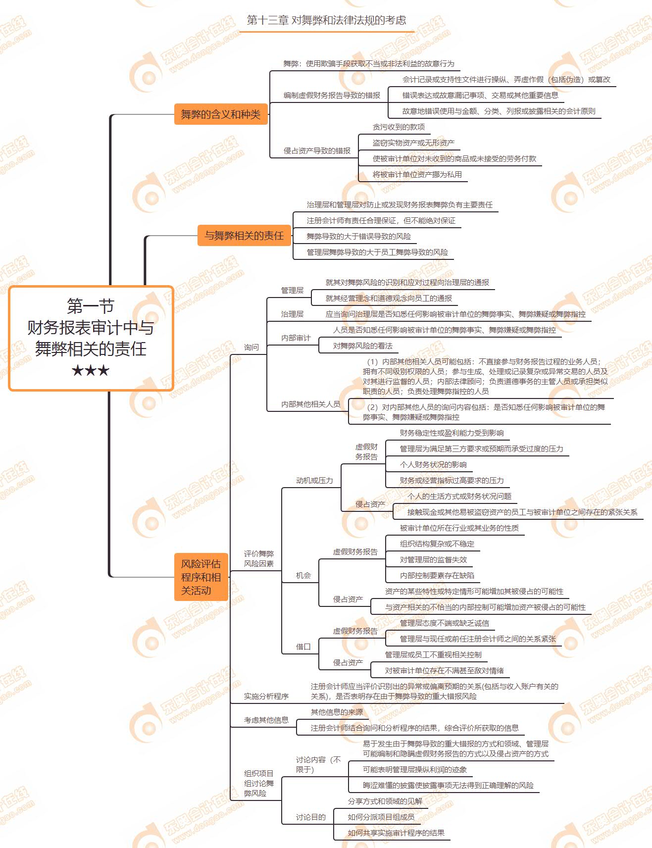 第一節(jié) 財務(wù)報表審計中與舞弊相關(guān)的責(zé)任★★★