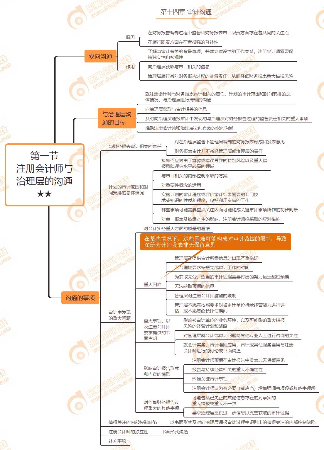 第一節(jié) 注冊(cè)會(huì)計(jì)師與治理層的溝通★★