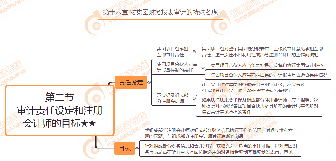 第二節(jié) 審計責任設定和注冊會計師的目標★★