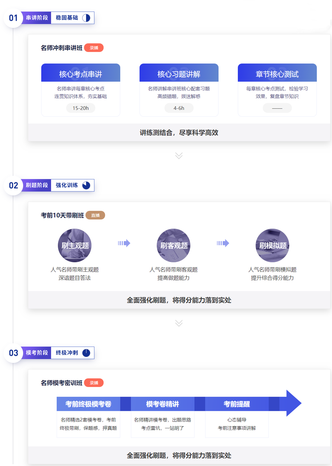 “串講+刷題+?？肌比A段式?jīng)_刺