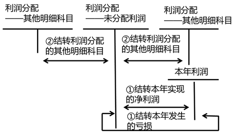 期末結(jié)轉(zhuǎn)的會計處理 期末結(jié)轉(zhuǎn)的會計處理