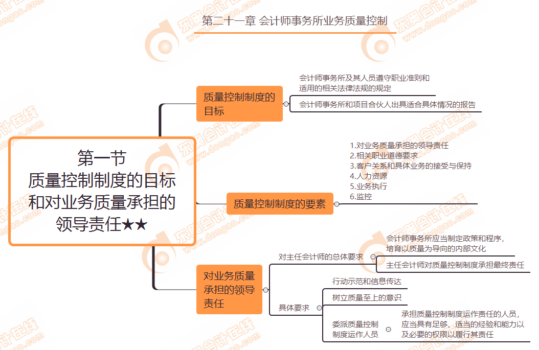 第二十一章第一節(jié) 質(zhì)量控制制度的目標和對業(yè)務(wù)質(zhì)量承擔(dān)的領(lǐng)導(dǎo)責(zé)任★★