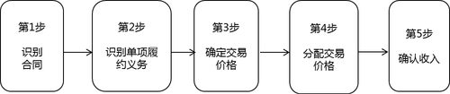 收入準(zhǔn)則確認(rèn)收入的五步法模型 收入準(zhǔn)則確認(rèn)收入的五步法模型