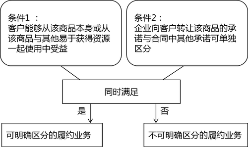 企業(yè)向客戶轉(zhuǎn)讓可明確區(qū)分商品 企業(yè)向客戶轉(zhuǎn)讓可明確區(qū)分商品