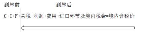 倒扣價(jià)格估價(jià)方法;