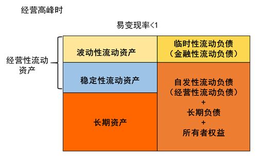 經(jīng)營(yíng)性流動(dòng)資產(chǎn)