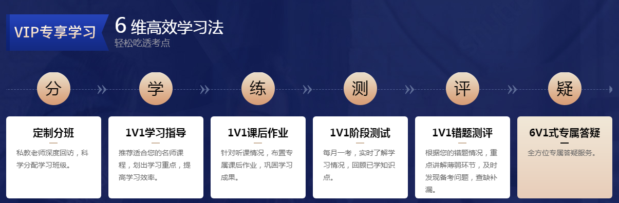 6維高效學習法