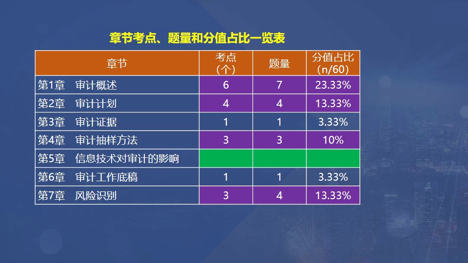章節(jié)考點(diǎn)、題量和分值占比一覽表