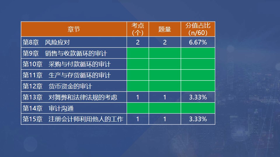章節(jié)考點(diǎn)、題量和分值占比