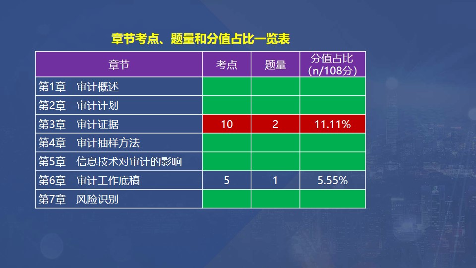 章節(jié)考點(diǎn)、題量和分值占比一覽表