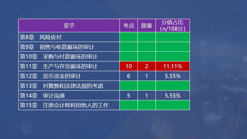 章節(jié)考點(diǎn)、題量和分值占比
