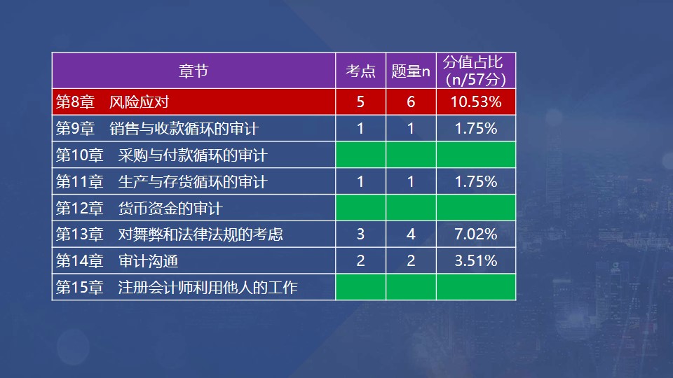 章節(jié)考點(diǎn)、題量和分值占比