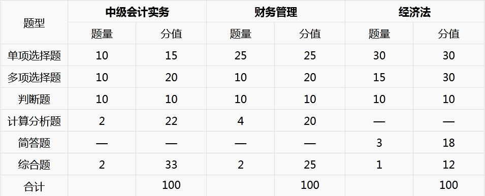 中級(jí)會(huì)計(jì)題型及題量
