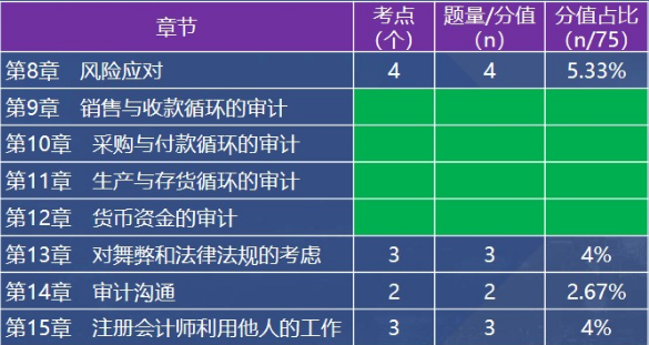 各章節(jié)考點(diǎn)、題量和分值占比情況