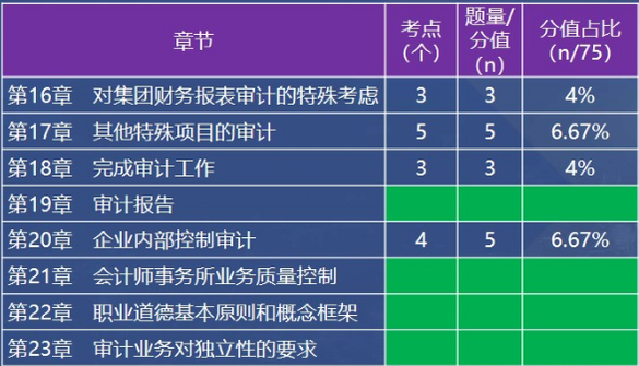 單項選擇題各章節(jié)考點(diǎn)、題量和分值占比情況  